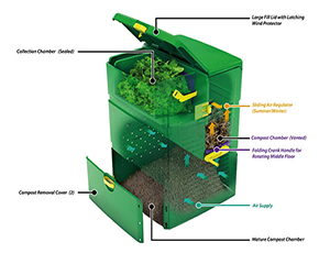 A labeled diagram showing different parts of a composter